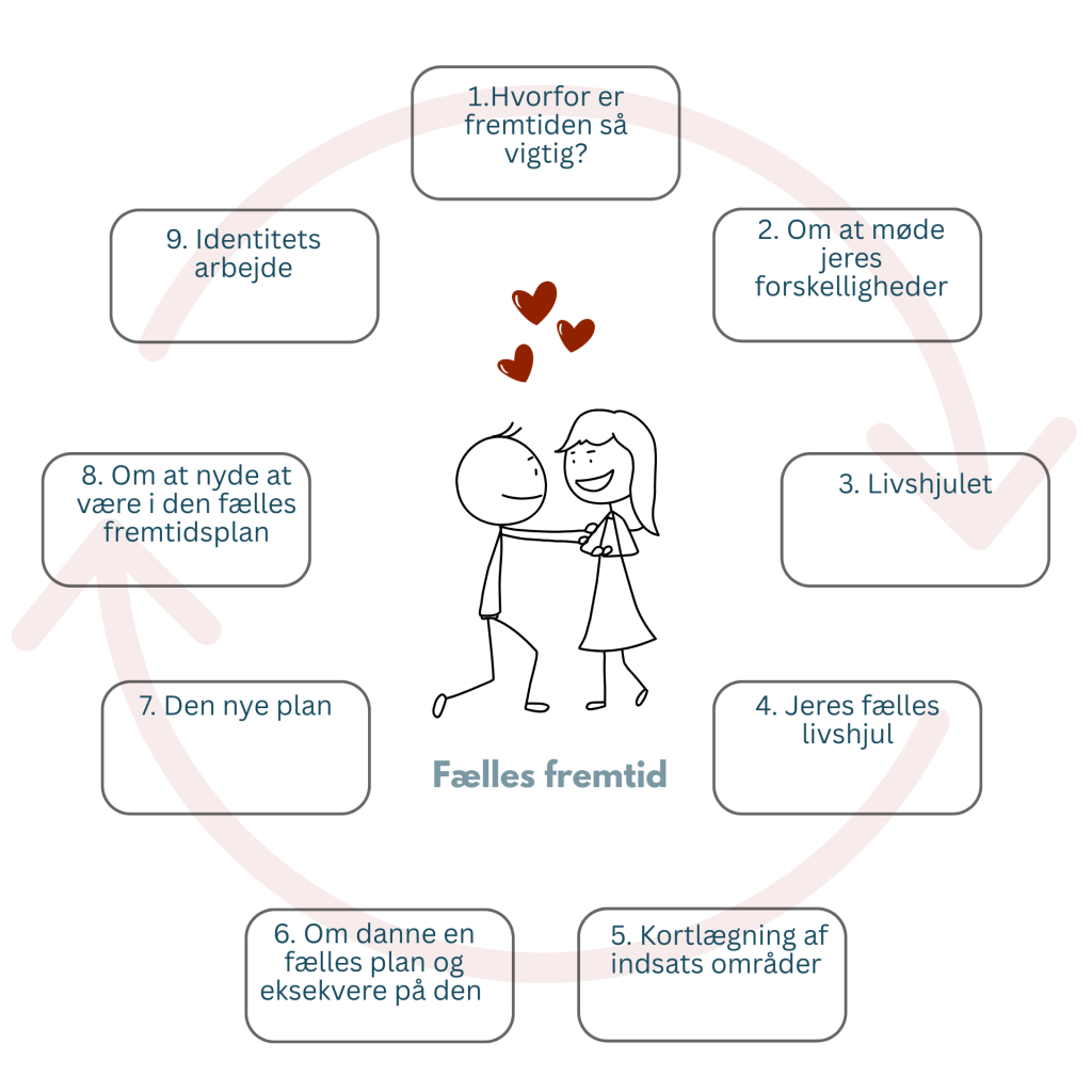 Online forløb for par: Kursus i at etablere fælles fremtidsplaner for parforholdet.