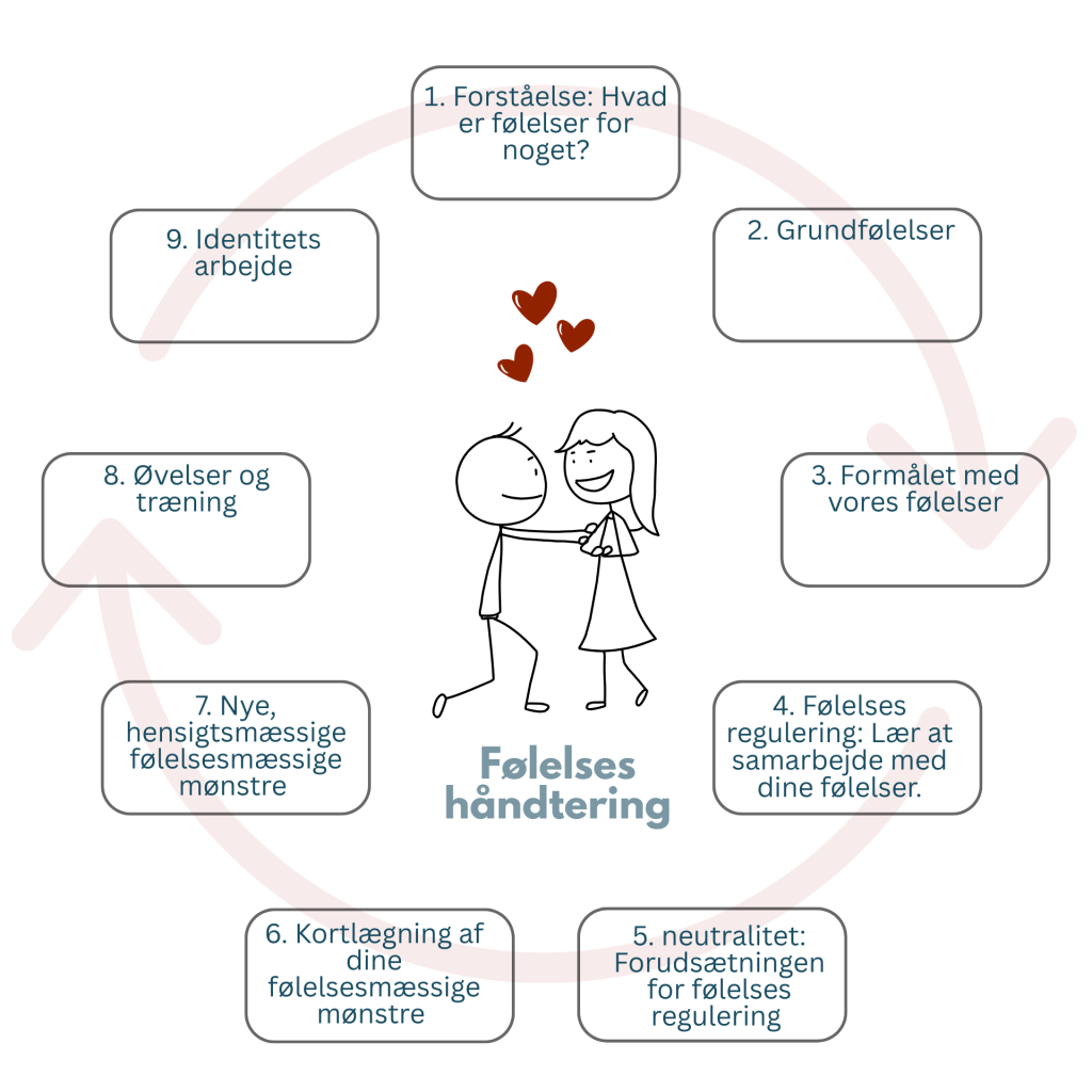 Online forløb: Kursus i følelses håndtering for par