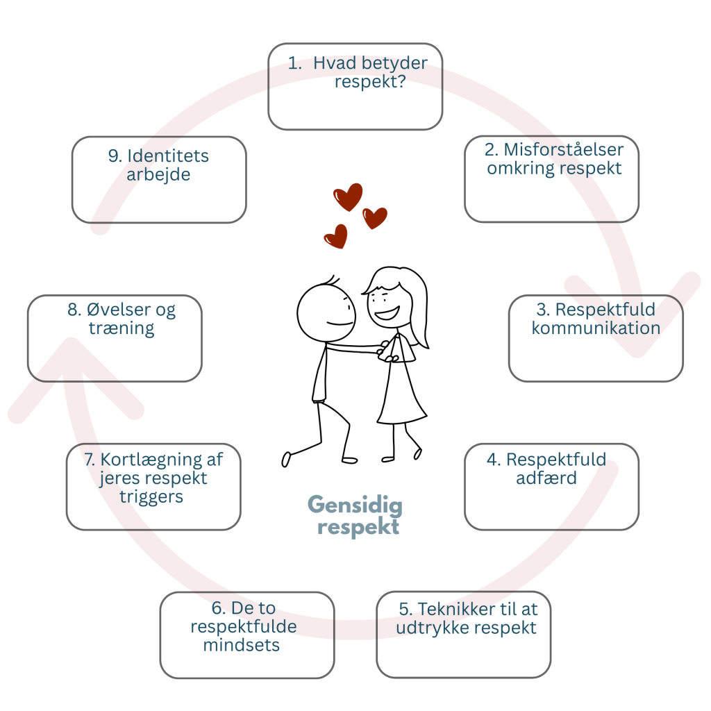 Online forløb for par: Kursus i udvikling af gensidig respekt.