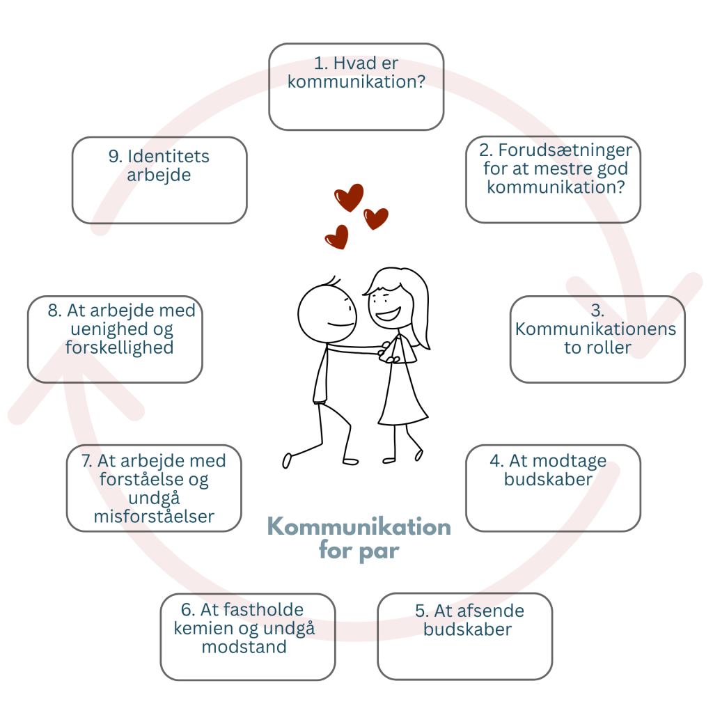 Online forløb for par: Kursus i kommunikation