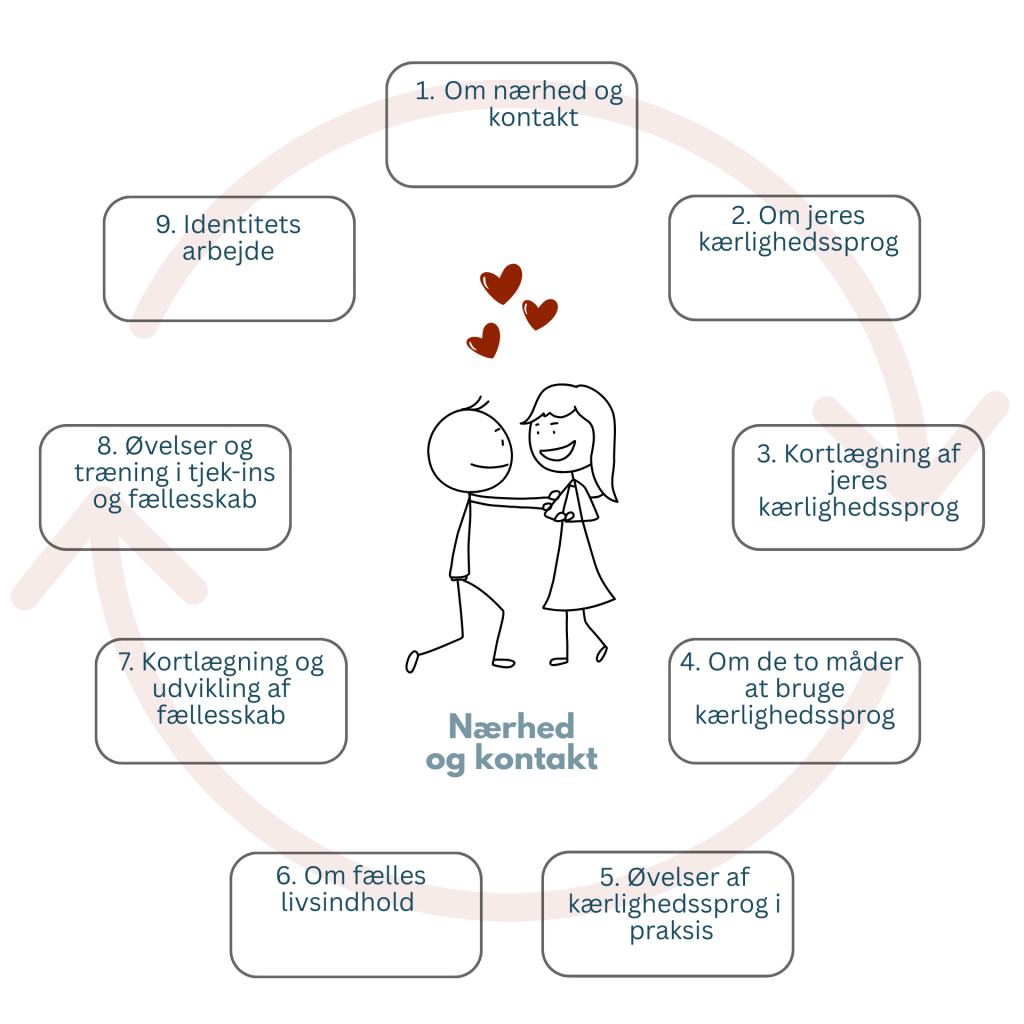 Online forløb for par: Kursus i etablering af nærhed og kontakt i parforholdet.