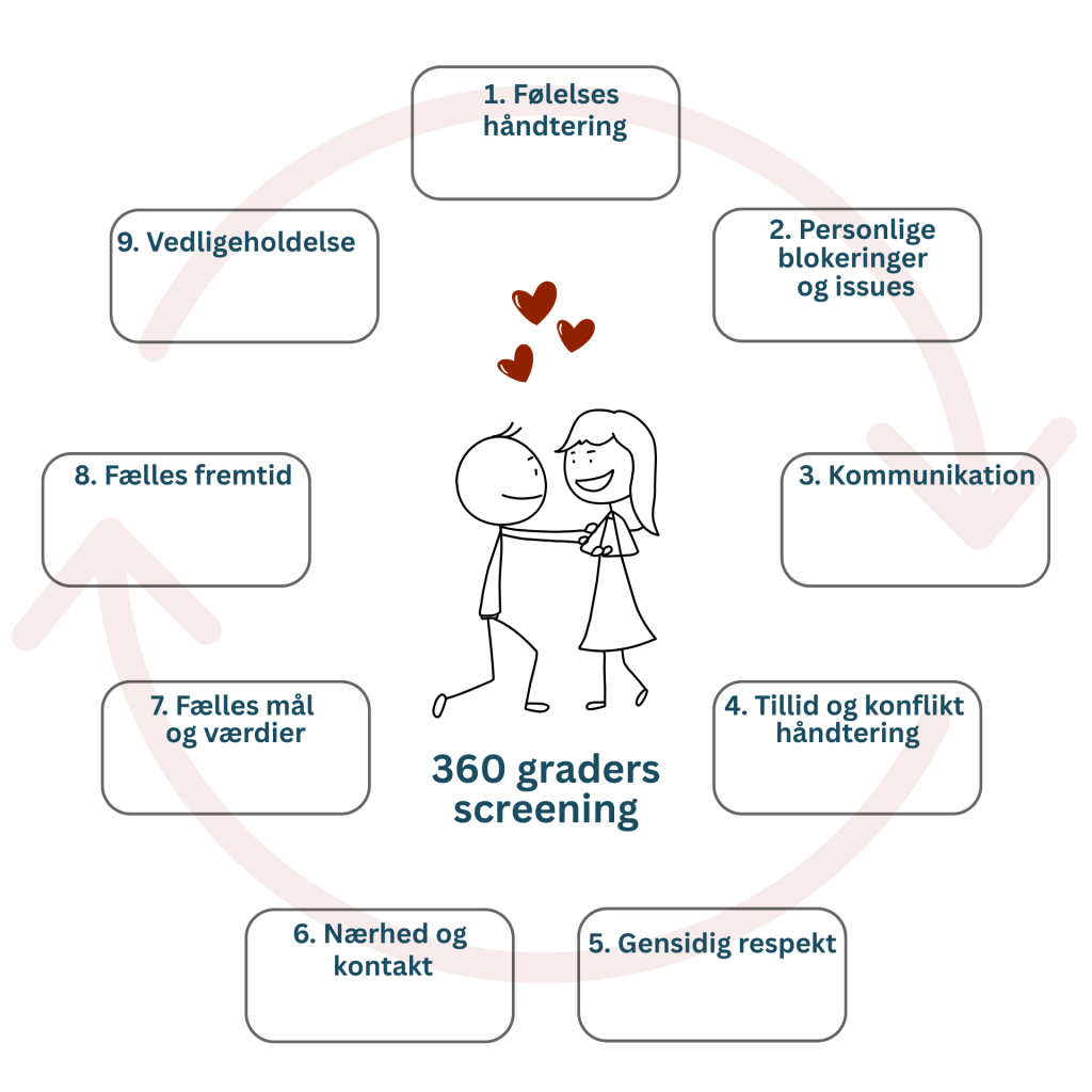 Online forløb for par