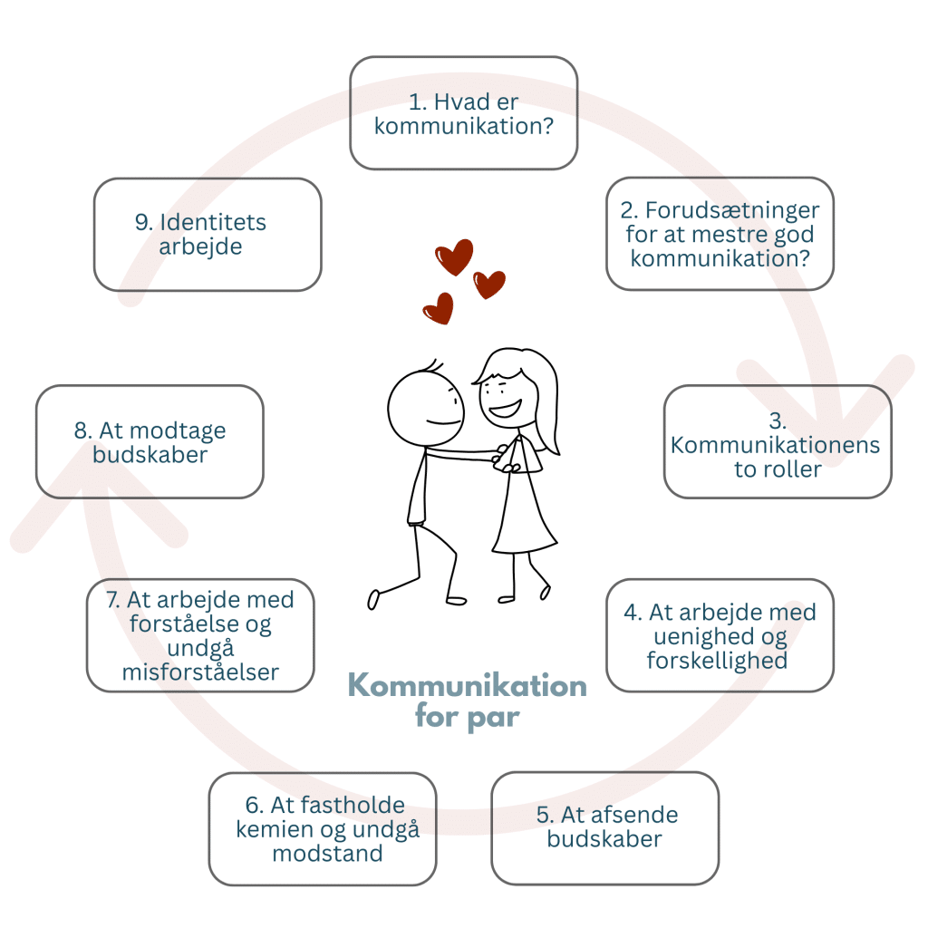 Kommunikations kursus for par. Online med support fra parterapeuten.